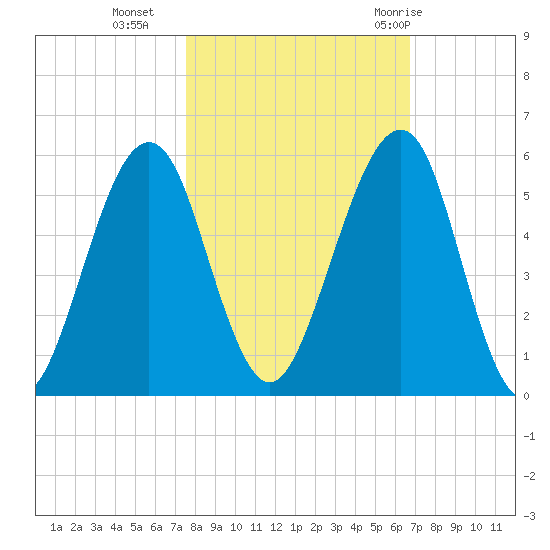 Fort Clinch tide chart for Wednesday, October 25, 2023