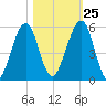 Fort Clinch tide chart for Wednesday, October 25, 2023