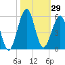 Fort Clinch tide chart for Sunday, October 29, 2023