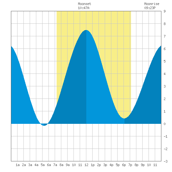 Fort Clinch tide chart for Monday, October 2, 2023
