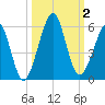Fort Clinch tide chart for Monday, October 2, 2023