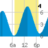 Fort Clinch tide chart for Wednesday, October 4, 2023