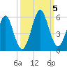 Fort Clinch tide chart for Thursday, October 5, 2023
