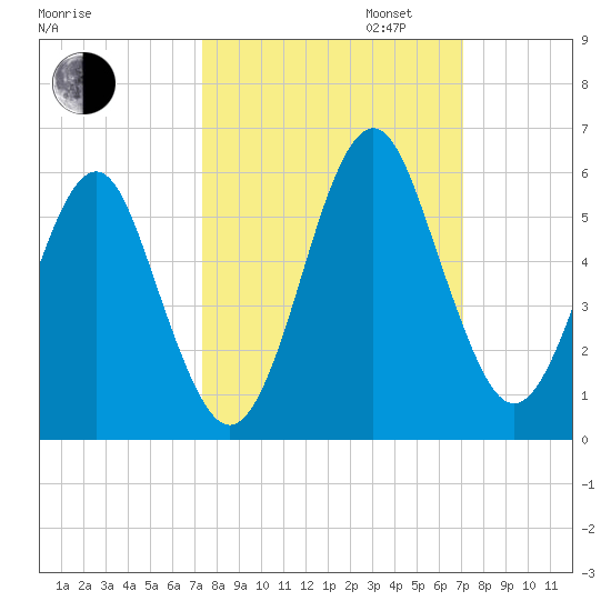 Fort Clinch tide chart for Friday, October 6, 2023
