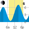Fort Clinch tide chart for Friday, October 6, 2023