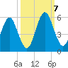 Fort Clinch tide chart for Saturday, October 7, 2023