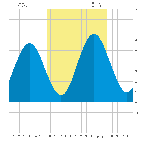 Fort Clinch tide chart for Sunday, October 8, 2023