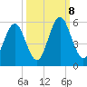 Fort Clinch tide chart for Sunday, October 8, 2023