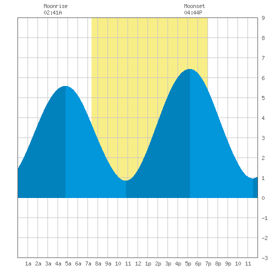 Fort Clinch tide chart for Monday, October 9, 2023