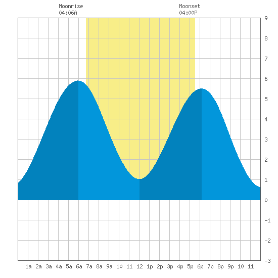 Fort Clinch tide chart for Friday, November 10, 2023