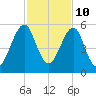 Fort Clinch tide chart for Friday, November 10, 2023