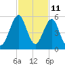 Fort Clinch tide chart for Saturday, November 11, 2023