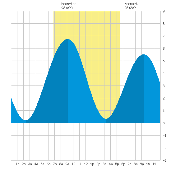 Fort Clinch tide chart for Tuesday, November 14, 2023