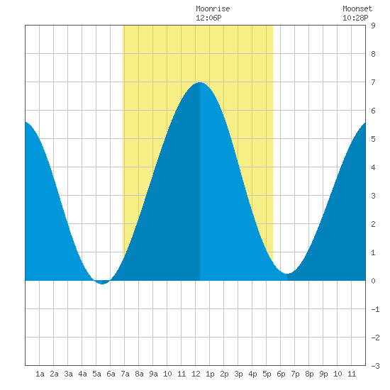 Fort Clinch tide chart for Saturday, November 18, 2023