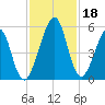 Fort Clinch tide chart for Saturday, November 18, 2023