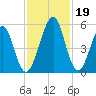 Fort Clinch tide chart for Sunday, November 19, 2023