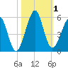 Fort Clinch tide chart for Wednesday, November 1, 2023