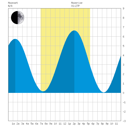 Fort Clinch tide chart for Monday, November 20, 2023