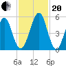 Fort Clinch tide chart for Monday, November 20, 2023