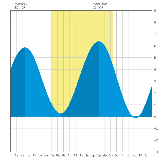 Fort Clinch tide chart for Tuesday, November 21, 2023