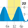 Fort Clinch tide chart for Wednesday, November 22, 2023