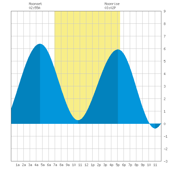 Fort Clinch tide chart for Thursday, November 23, 2023