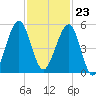 Fort Clinch tide chart for Thursday, November 23, 2023