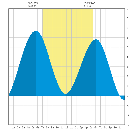 Fort Clinch tide chart for Friday, November 24, 2023