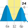 Fort Clinch tide chart for Friday, November 24, 2023