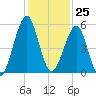 Fort Clinch tide chart for Saturday, November 25, 2023
