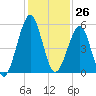 Fort Clinch tide chart for Sunday, November 26, 2023