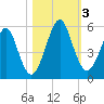 Fort Clinch tide chart for Friday, November 3, 2023