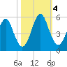 Fort Clinch tide chart for Saturday, November 4, 2023