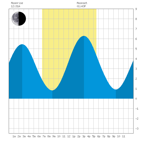 Fort Clinch tide chart for Sunday, November 5, 2023