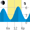 Fort Clinch tide chart for Sunday, November 5, 2023