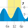 Fort Clinch tide chart for Tuesday, November 7, 2023