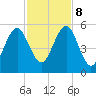 Fort Clinch tide chart for Wednesday, November 8, 2023