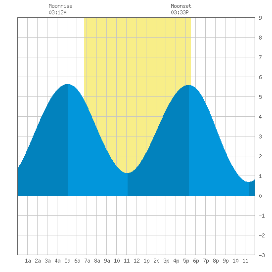 Fort Clinch tide chart for Thursday, November 9, 2023