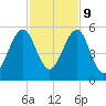 Fort Clinch tide chart for Thursday, November 9, 2023