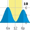Fort Clinch tide chart for Sunday, December 10, 2023