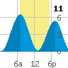 Fort Clinch tide chart for Monday, December 11, 2023