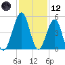 Fort Clinch tide chart for Tuesday, December 12, 2023
