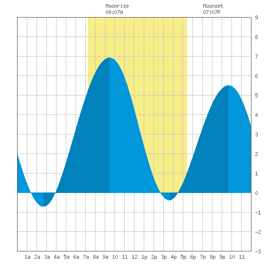 Fort Clinch tide chart for Thursday, December 14, 2023