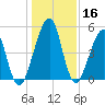 Fort Clinch tide chart for Saturday, December 16, 2023