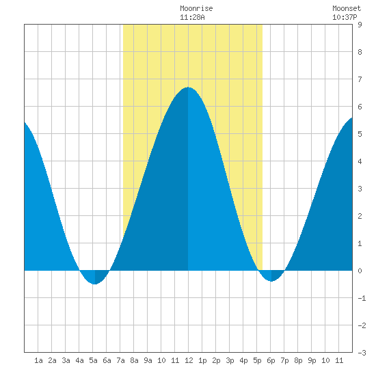 Fort Clinch tide chart for Sunday, December 17, 2023
