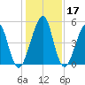 Fort Clinch tide chart for Sunday, December 17, 2023