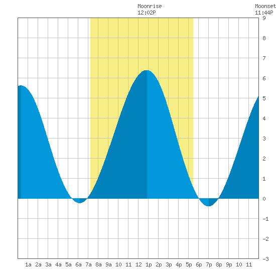 Fort Clinch tide chart for Monday, December 18, 2023