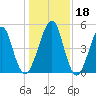 Fort Clinch tide chart for Monday, December 18, 2023