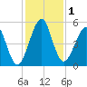 Fort Clinch tide chart for Friday, December 1, 2023