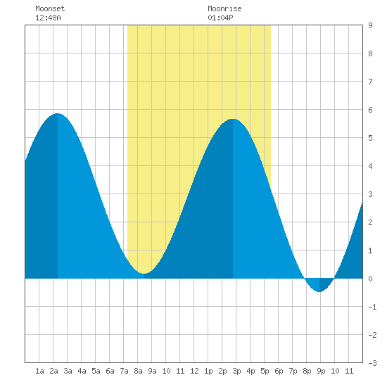 Fort Clinch tide chart for Wednesday, December 20, 2023
